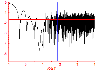 Survival probability log